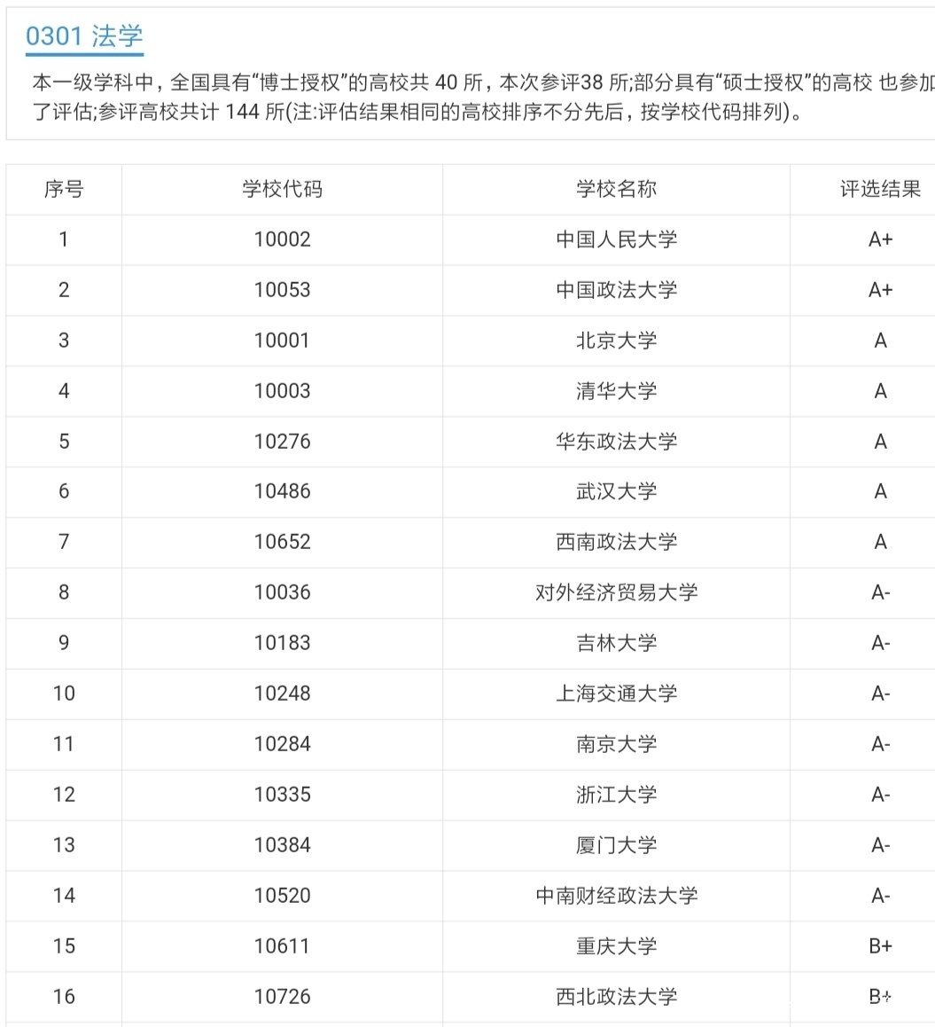 西北政法大学软科排名(西北政法和华东政法哪个更好)