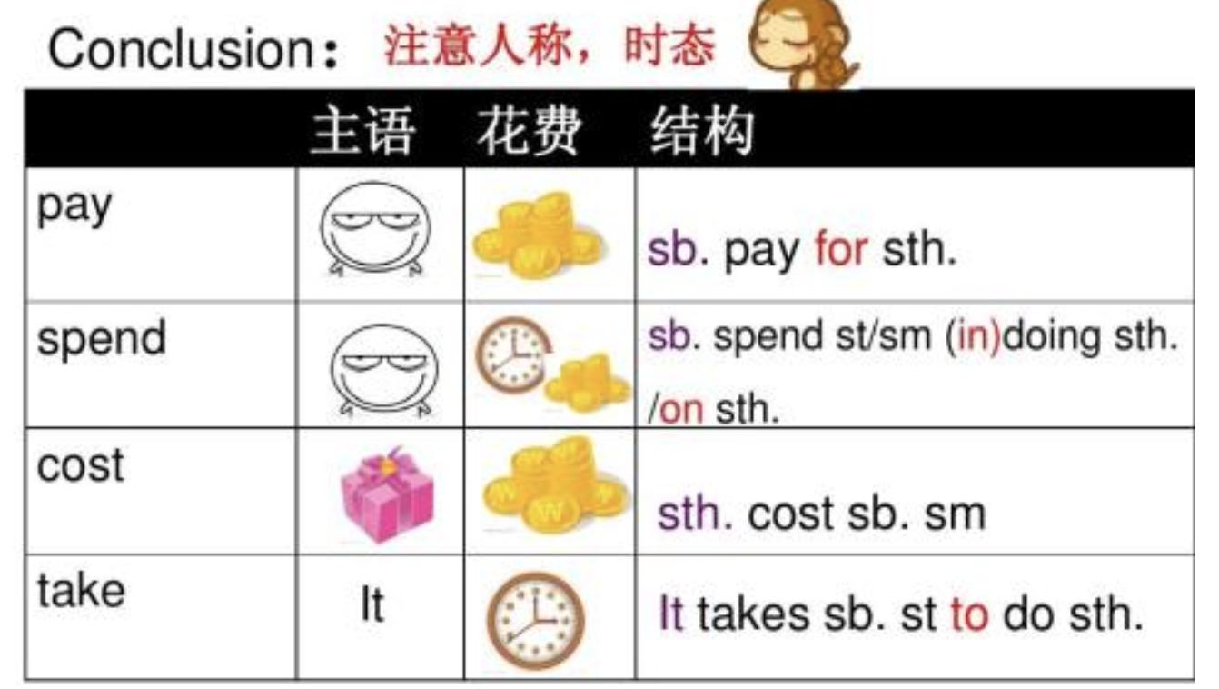 词汇辨析之买买买——spend\ pay\ take\ cost