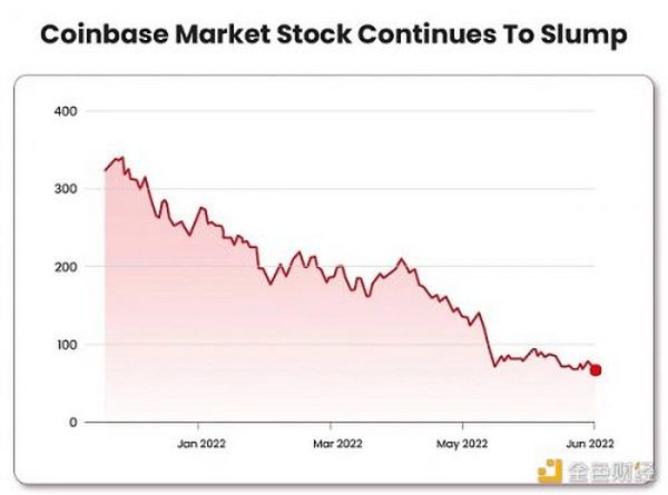 下个拖累加密市场的会是Coinbase吗