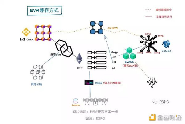 此时赛点已经来到了新物种和 ZK EVM 的生死局