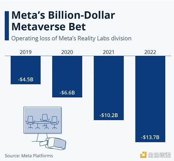 烧了 137 亿美元 Meta 还是放不下“元宇宙”