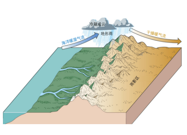 山谷風的形成原理