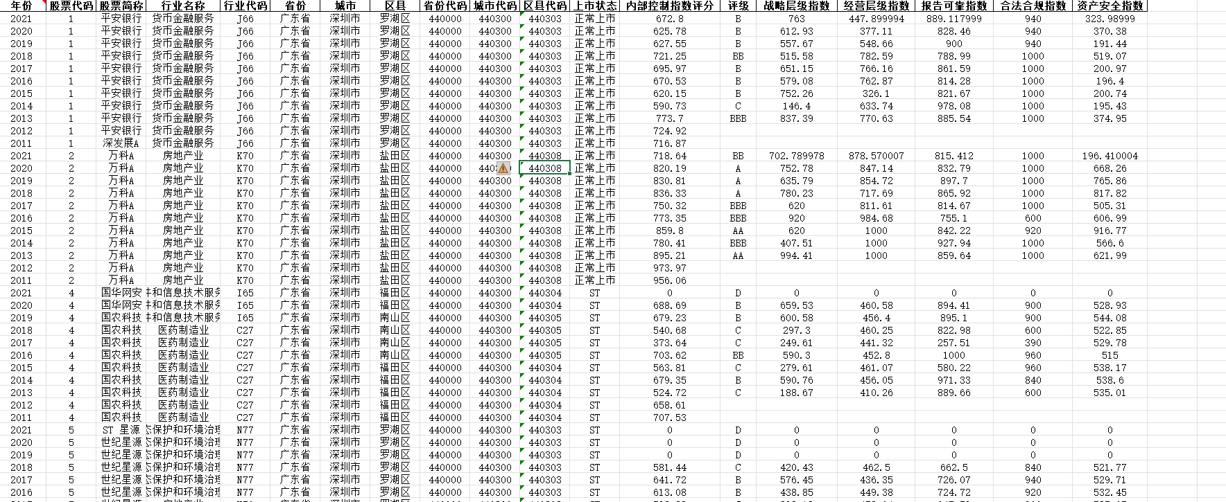 迪博内部控制指数,评级和分项指数(2011-2022年)