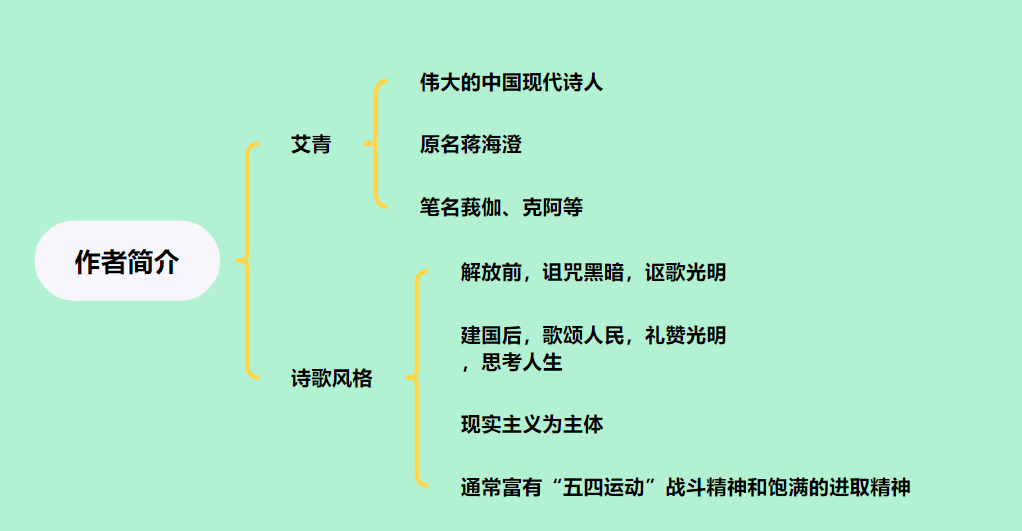 《艾青诗选》思维导图:简单好看导图模板分享