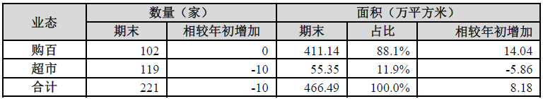 天虹股份:22年收入121.25億降1.17%;歸母淨利1.2億降48.26%