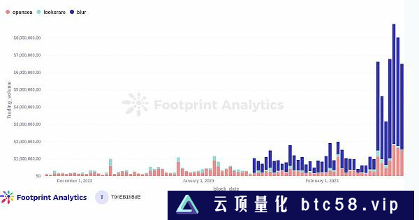 在空投之后  Blur 能否颠覆 OpenSea 的主导地位