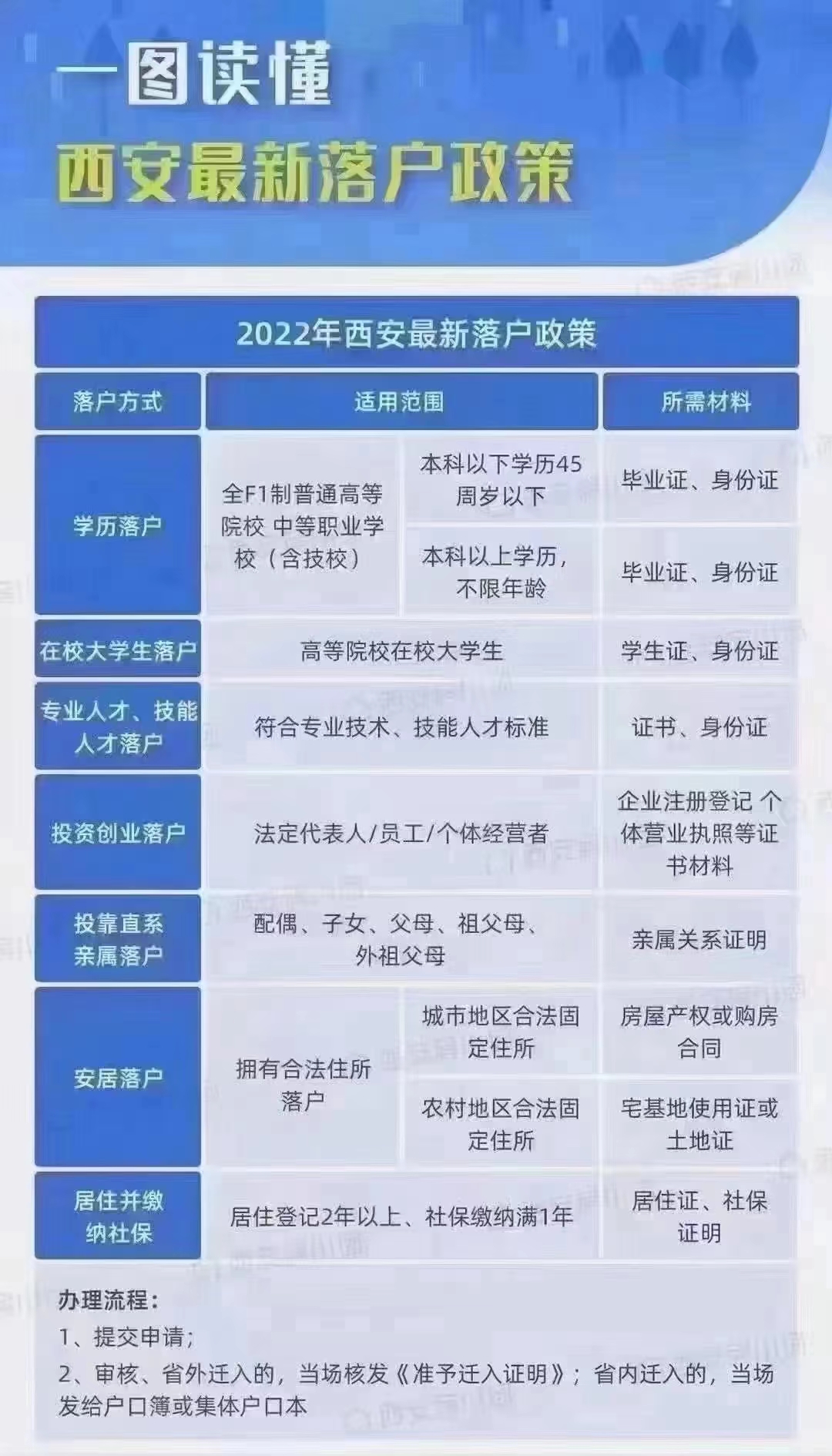 2022年西安最新落戶政策