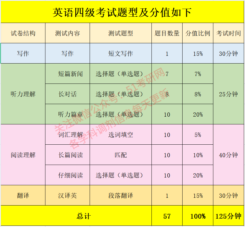 大学英语四级考试题型及分值,到底考多少分算过了四级呢?