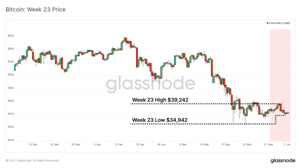Glassnode链上周报：链上指标急剧下跌，市场走向仍不明朗