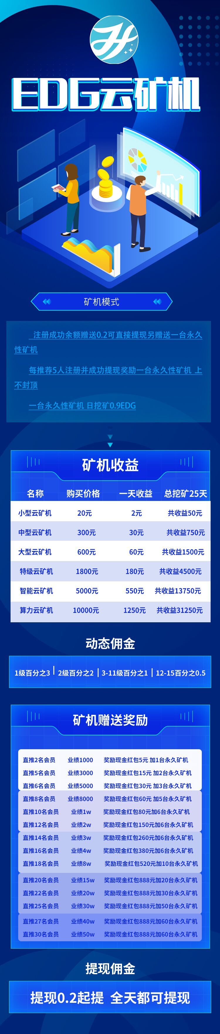 EDG云矿机:注册送0.2可直接提现,另送永久矿机一台日产0.9币,小牛矿机模式! EDG云矿机:注册送0.2可直接提现,另送永久矿机一台日产0.9币,小牛矿机模式!