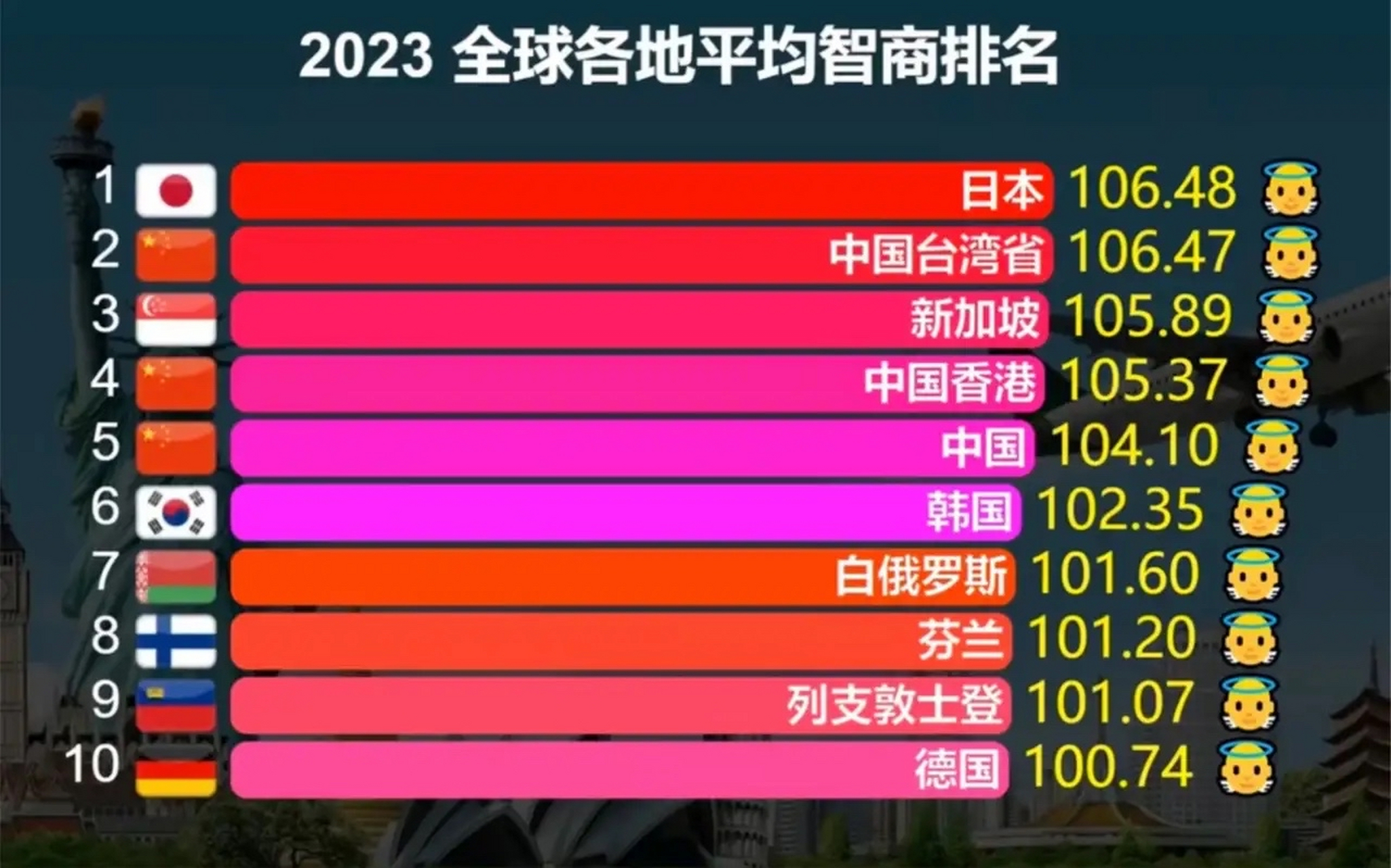 亚洲人智商在排名前十中占据六席!