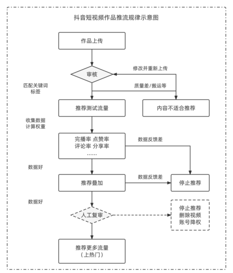 抖音短视频推荐算法与内容传播规律