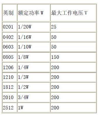 贴片电阻功率对照表