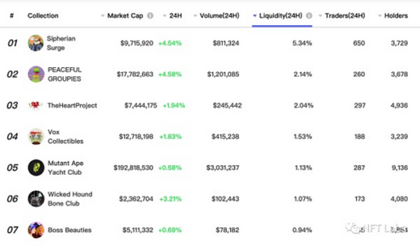 谈谈 NFT 流动性：如何发现交易最频繁的Collection