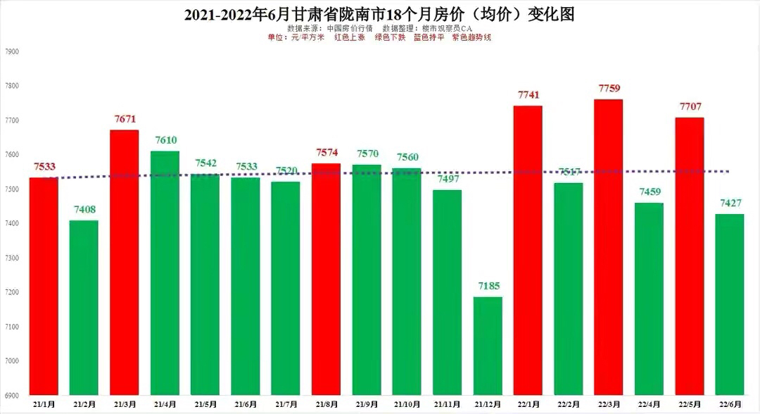 2022年6月甘肃14市房价上涨过半兰州天水庆阳陇南18个月价格走势