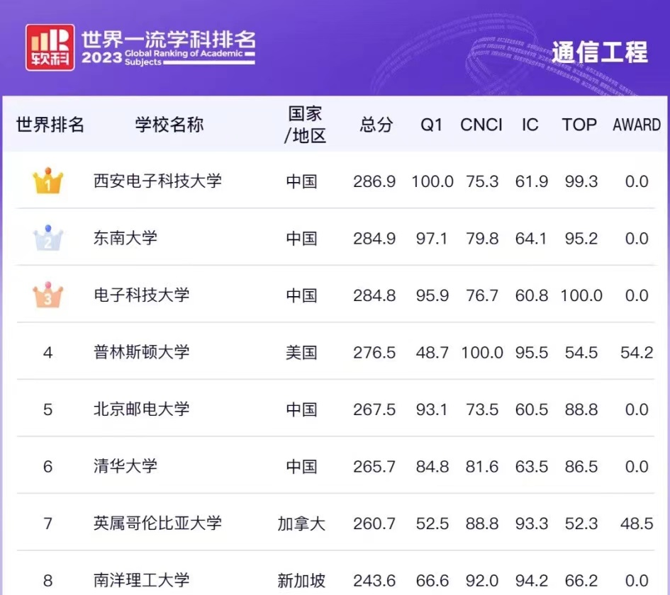 通信工程专业全球排名