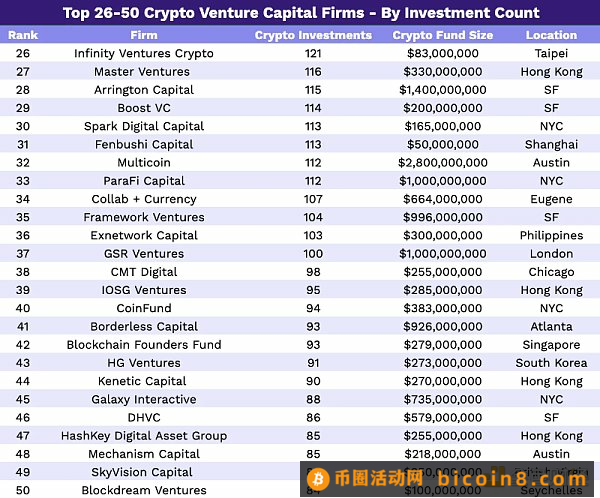 2023年Crypto VC名录：全球300家加密基金中谁最活跃？