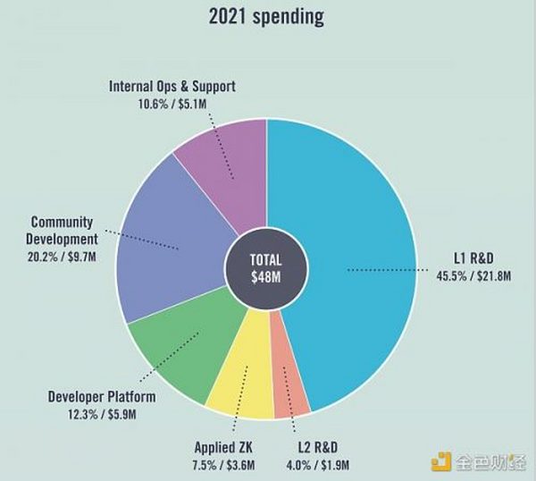 以太坊基金会（EF）报告：持有 13 亿美元加密资产 ETH 占99.1%