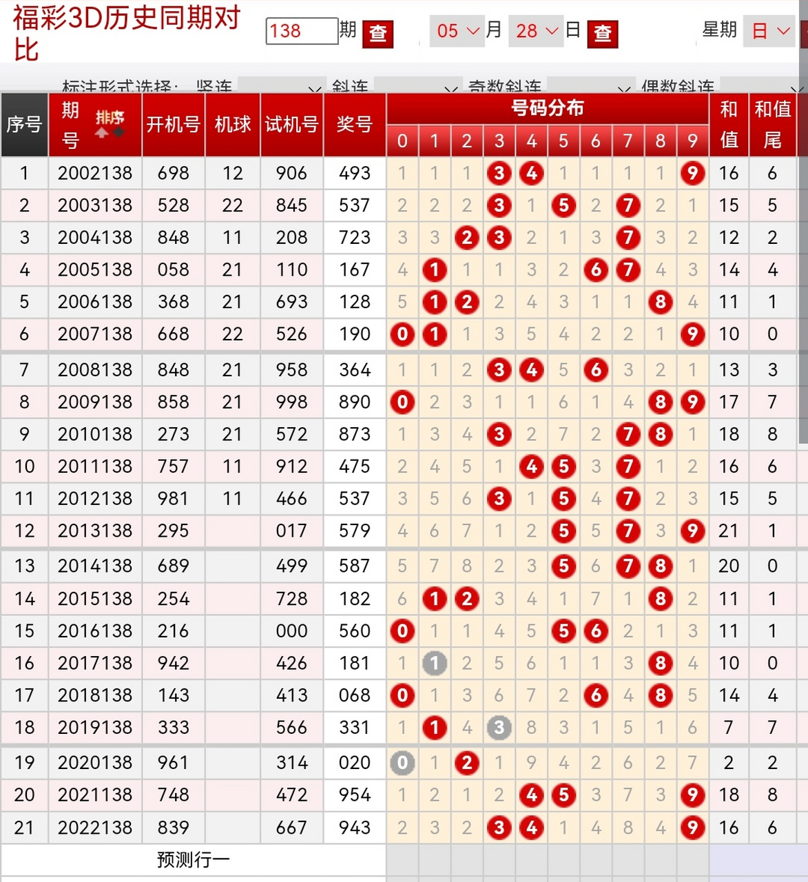 3d第138期排码估胆(原创) 133期:排一2 √ 371     估2胆39,独9