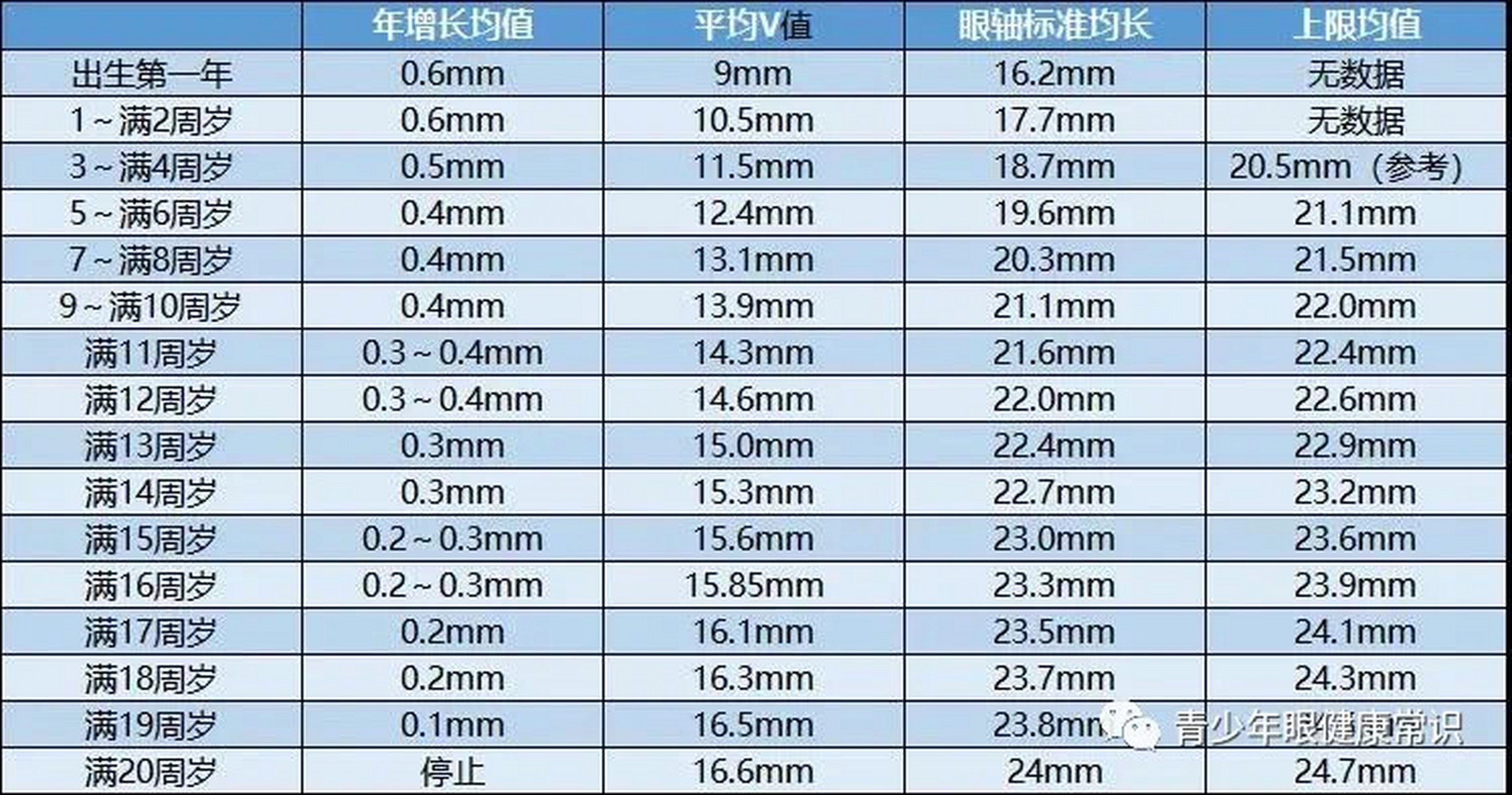 标准眼轴对照表图片