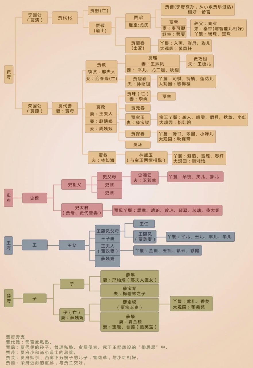 历史《红楼梦》人物关系太复杂,一图帮你捋清楚.