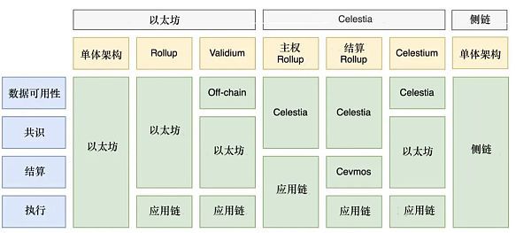 解析 Celo 的 L2 路线图 为什么是选择 Celestia 而不是以太坊？