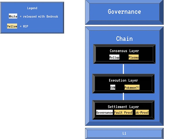 一文详细解读Coinbase Layer2网络Base与OP Stack