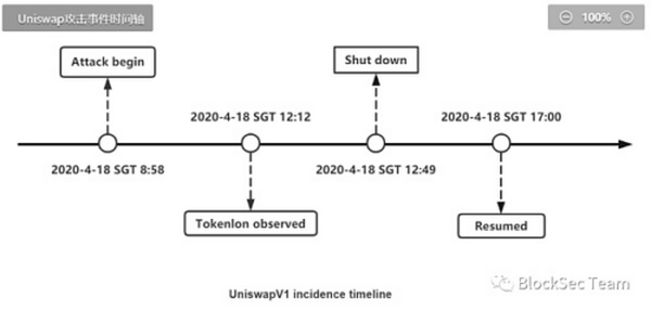 Uniswap重入事件详尽解析