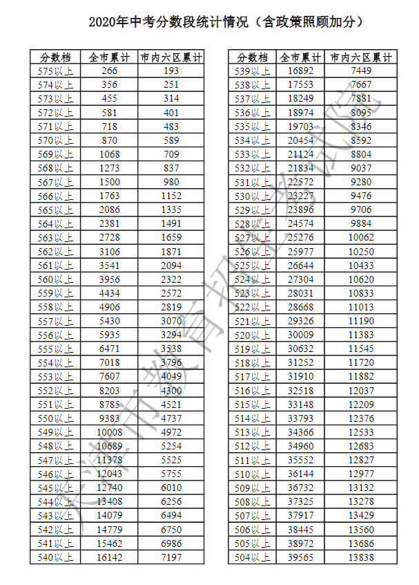 2020年天津中考分数段公布平均分为42259分