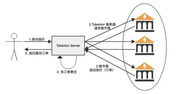 从独树一帜到兼容并包，Tokenlon 在 DEX 竞赛中能否跑出第三条路？