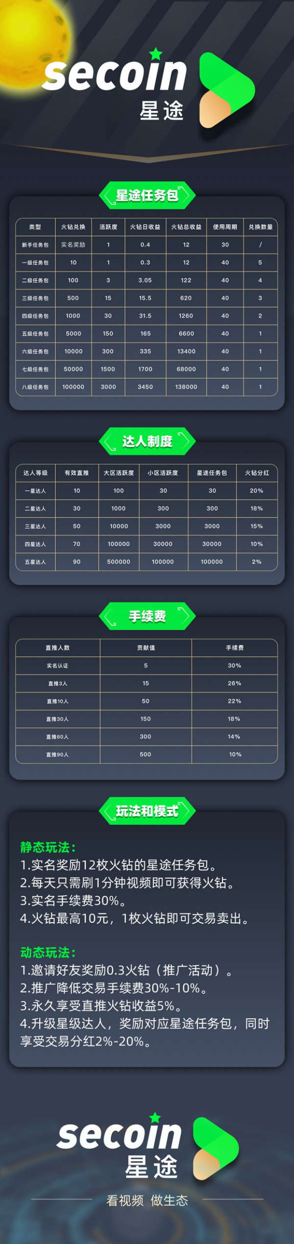 SEC星途生态：注册实名奖励12枚火钻的星途任务包，每天只刷1分钟视频任务，火钻1枚起卖，手续费30%，团队化推广，星级达人制度！