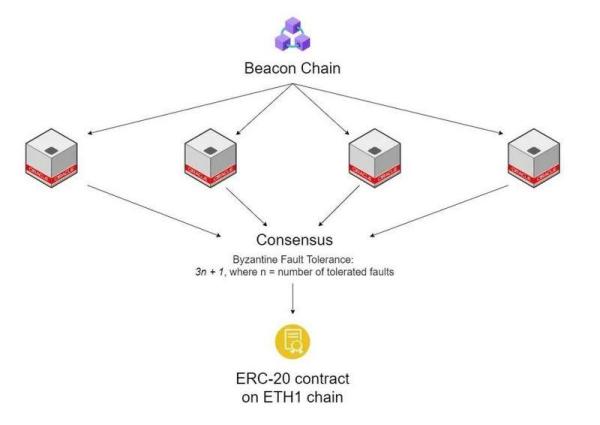 深入分析ETH2.0抵押池和代币模型