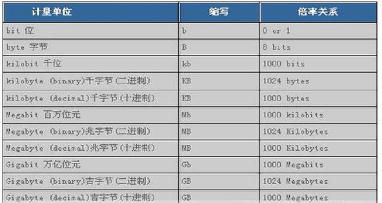 1mb等于多少kb,1gb流量等于多少MB 1mb等于多少kb,1gb流量等于多少MB