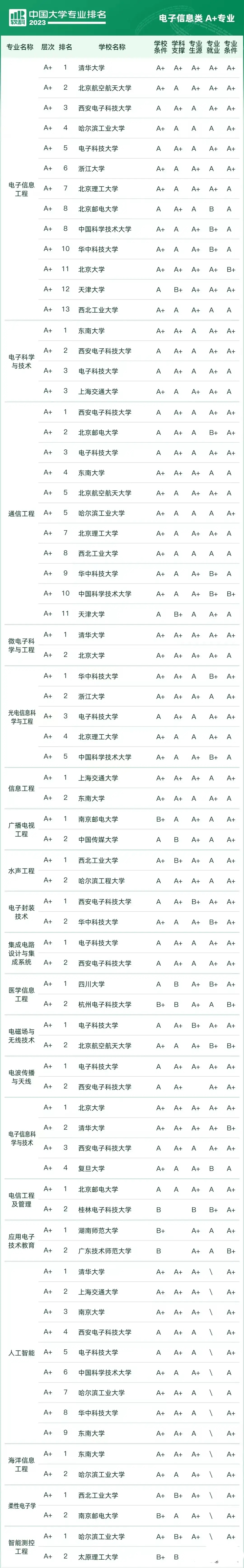 电子信息类学校排名