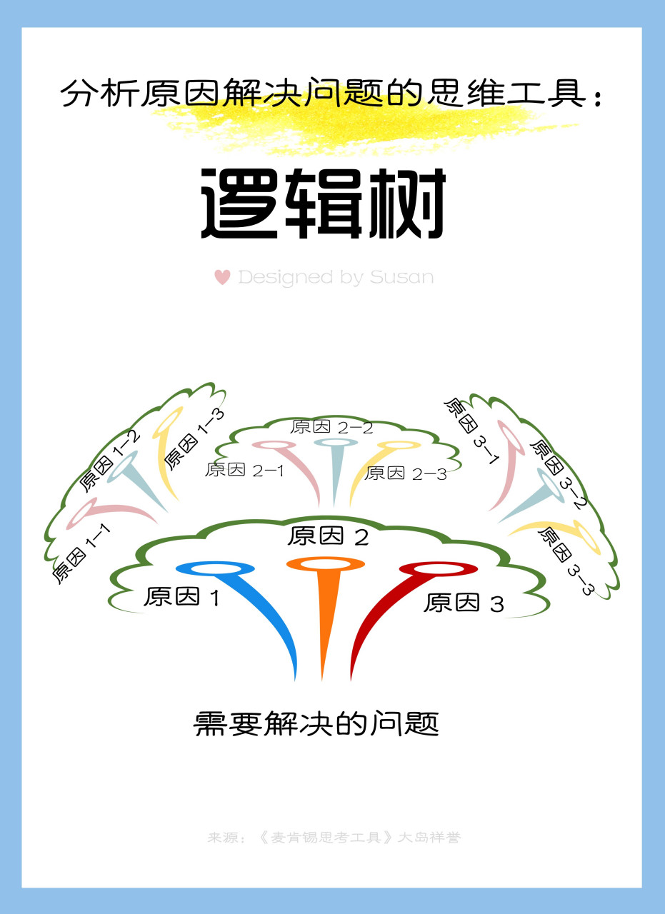[微风]分析原因解决问题的思维工具:逻辑树  [微风]是什么: "逻辑树"