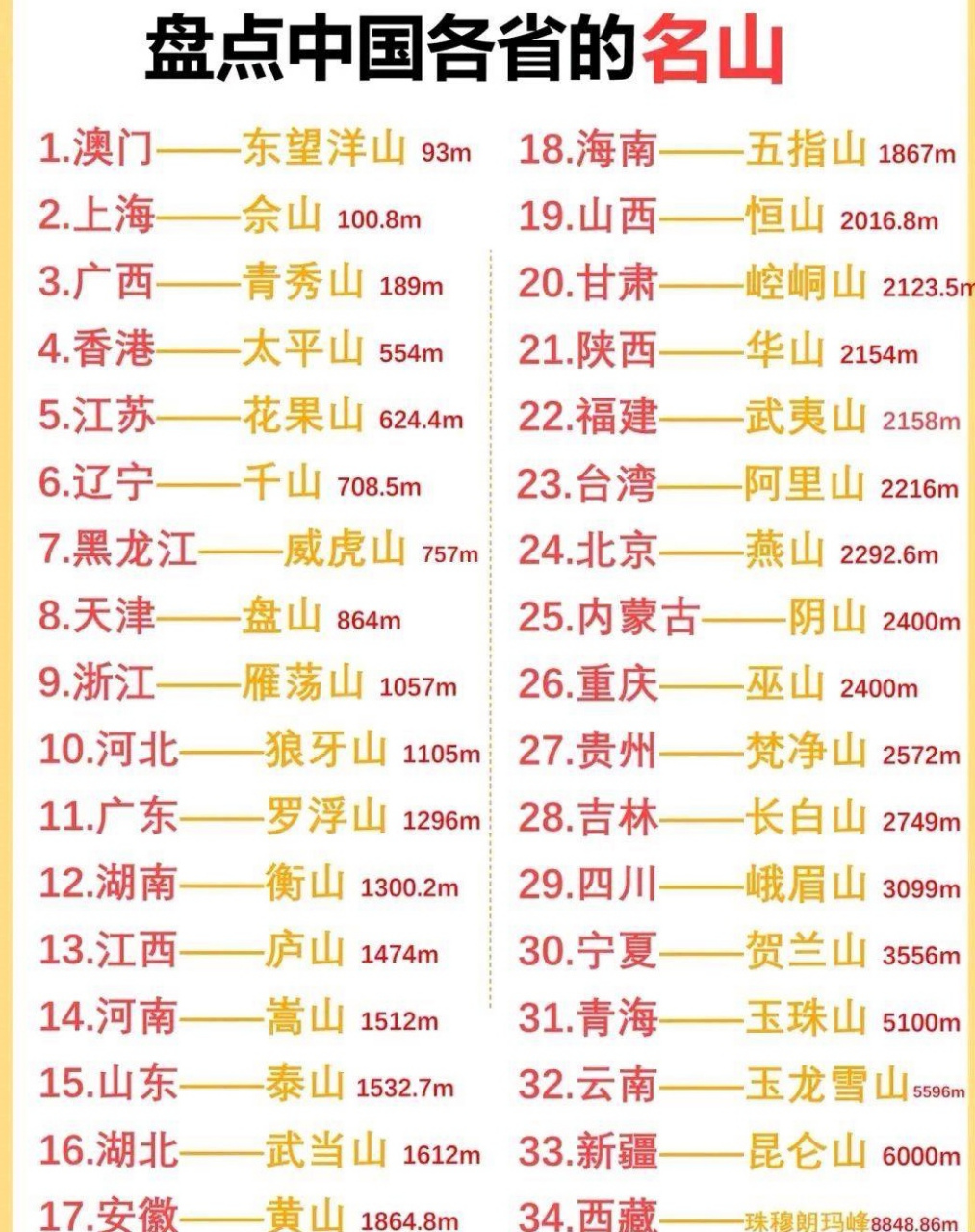 中国各地的名山,最高的是西藏珠峰,8848米,最低的是澳门的东望洋山,不