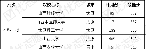 山西性价比高值得报考的211大学盘点考生可参考