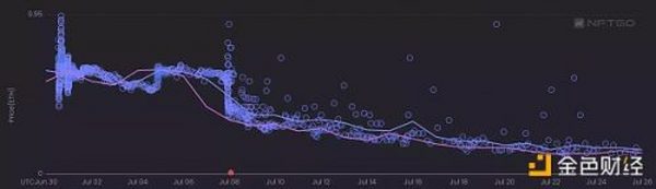 7月NFT市场观察：Free Mint的「小周期」