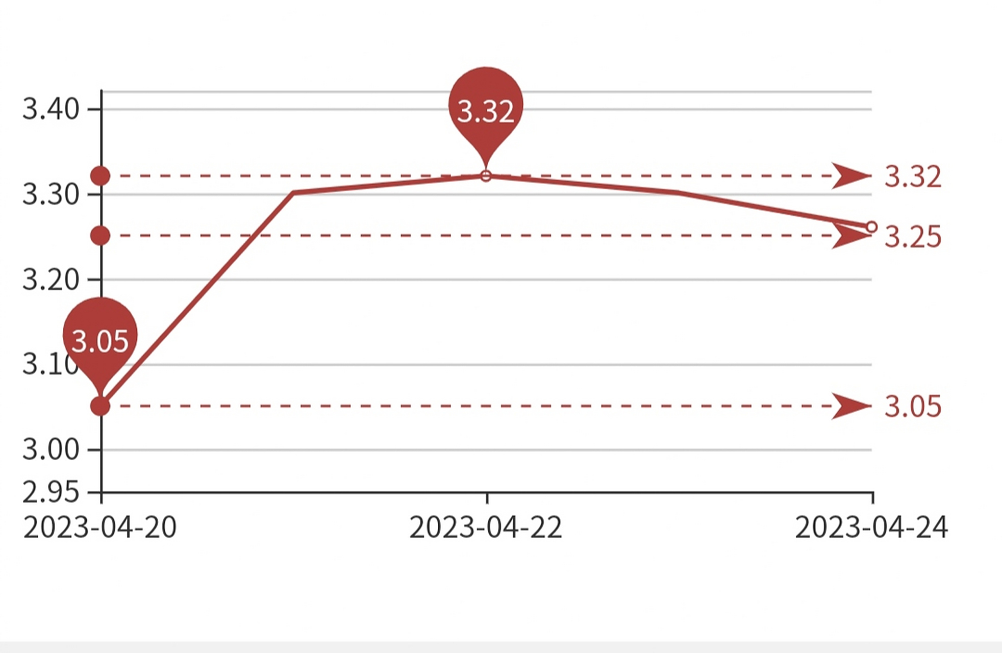 金乡大蒜行情 由于外地新蒜少量上市,冷库大蒜出现下滑表现!