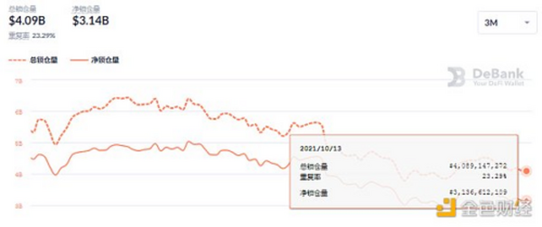 金色DeFi日报 | Coinbase NFT候补名单注册高达60万名 导致页面崩溃