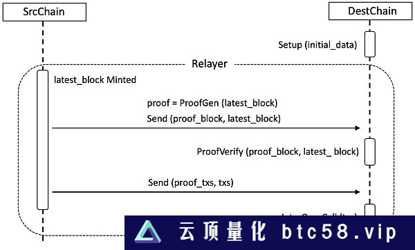 ​ZKP是安全跨链的必由之路吗?