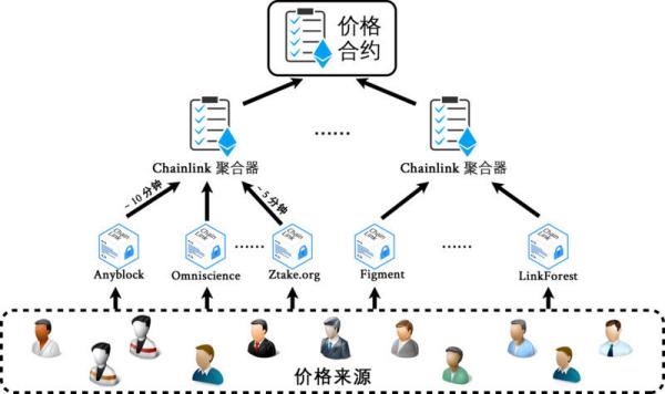 DeFi预言机初解