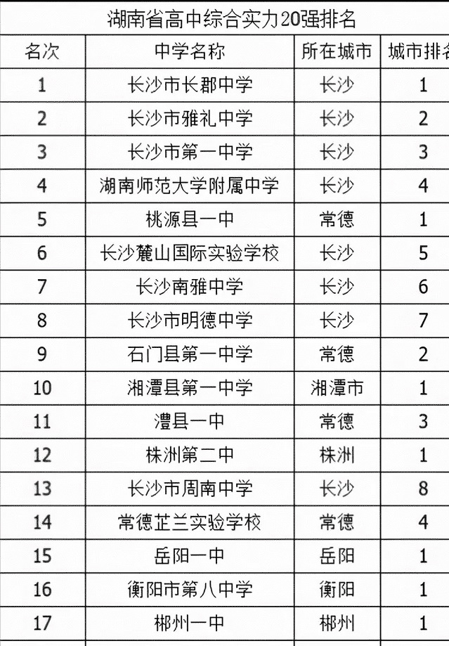 湖南高中排名榜单公布!附高考600分以上人数,统计排名