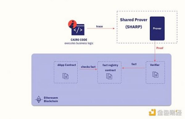 金色观察｜读懂StarkNet、Layer3及须关注的StarkNet上的项目