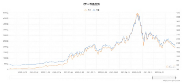 从数据视角看以太坊2021年上半年发展