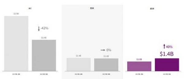 CB Q2 百页报告速览：熊市来临 VCs 的投资状态如何？