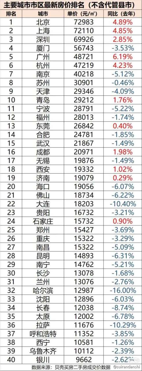 房价# 2023年主要城市房价最新排名,你的房子跌了还是涨了?