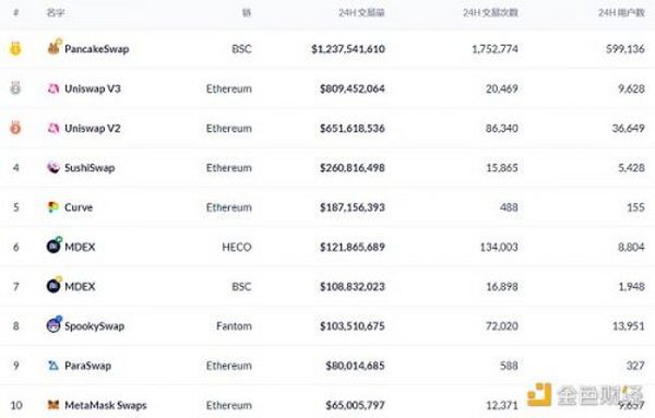 金色DeFi日报 | 全网DeFi总锁仓量突破1800亿美元