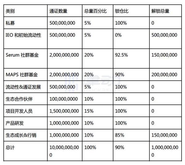 拥有1.4亿用户的Maps.me进入加密世界，有怎样的想象空间？