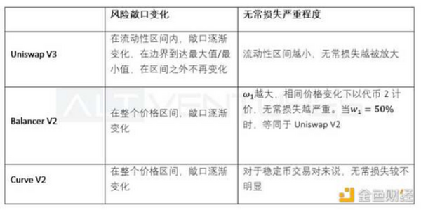 多维度解析头部 AMM：Uniswap V3、Curve V2 与 Balancer V2